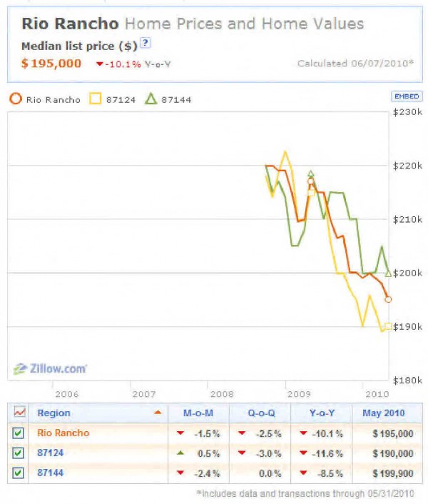 June 2009 - May 2010 Home Prices