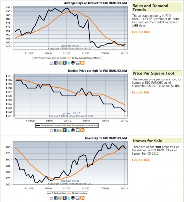 Rio Rancho NM Home Sale Stats