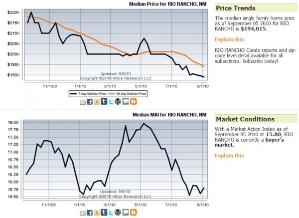 Rio Rancho Home Sales