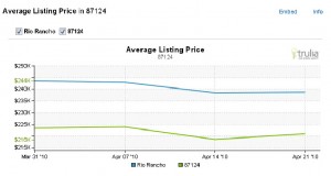Rio Rancho NM Average Home Listing Prices