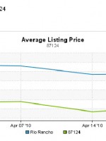 Rio Rancho NM Average Home Listing Prices